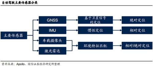 智能駕駛核心動力 衛(wèi)慣導(dǎo)航加速發(fā)展，國內(nèi)四家先行者搶先布局
